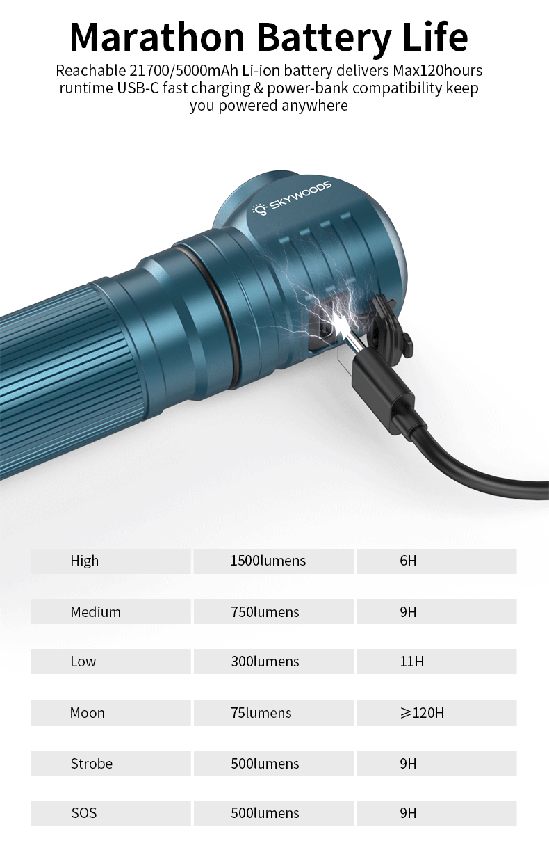Skywoods OHL1500 Headlamp - output modes and runtimes table