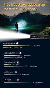 Skywoods TL1200 Tactical Light - five output modes and runtimes chart