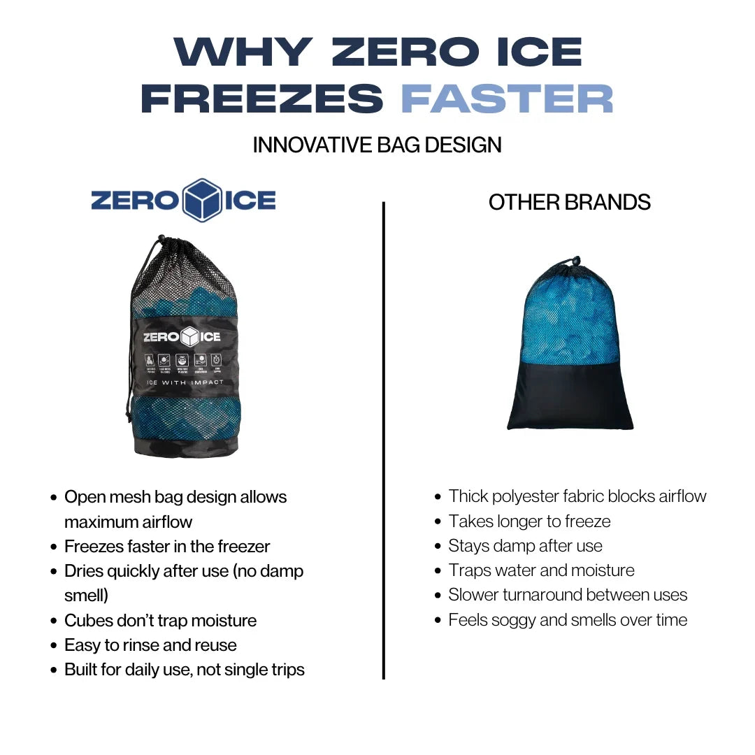 Zero Ice infographic showing why its open mesh bag freezes faster than a solid fabric bag