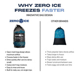 Zero Ice infographic showing why its open mesh bag freezes faster than a solid fabric bag
